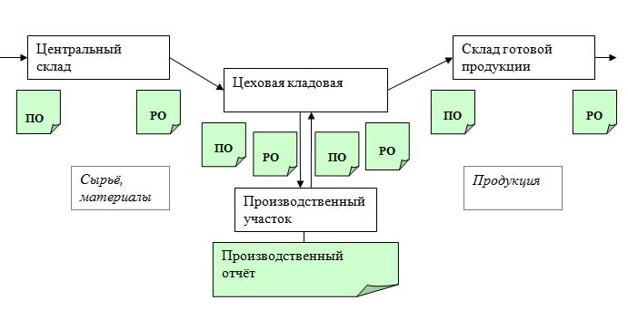 Управление складирование продукции. Схема складирования склада готовой продукции. Схема склада готовой продукции на предприятии. План склада готовой продукции. Структура склада готовой продукции.