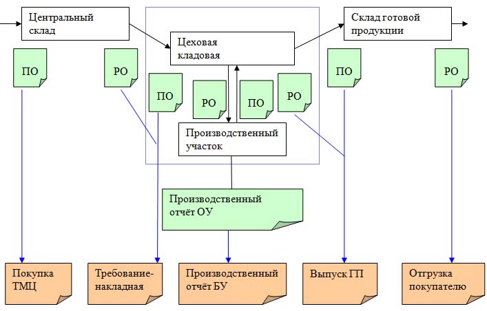 Производственное управление